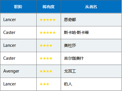 FGO国服三周年卡池日替召唤表4