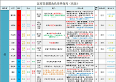 江南百景图候级人物排行榜攻略 候级值得培养角色推荐