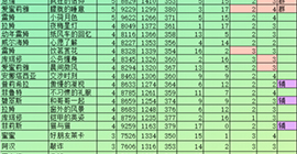 re0手游全部角色属性数据大全 所有人物面板一览