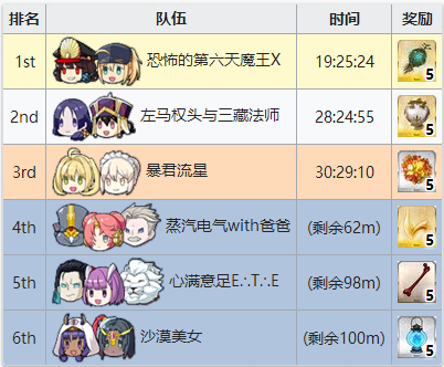 FGO夏日泳装复刻排名奖励5