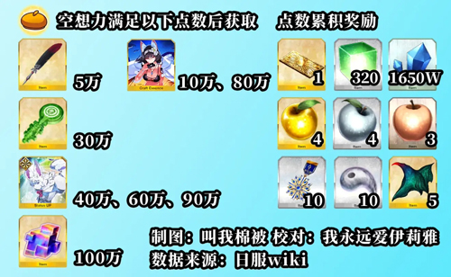 FGO泳装三期点数奖励3