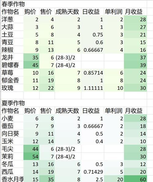 奶牛镇的小时农作物图