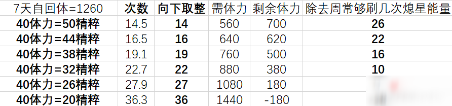 原神熄星精粹换什么好5