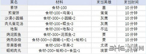 时之歌烹饪配方