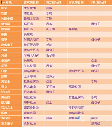 阴阳师妖怪屋式神好感度