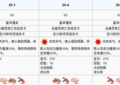 食之契约王城废墟第二十五章攻略 王城废墟第二十五章怎么过