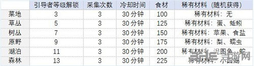 时之歌食材在哪里获得