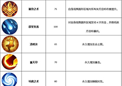 武林外传手游天师怎么样 天师技能加点详解