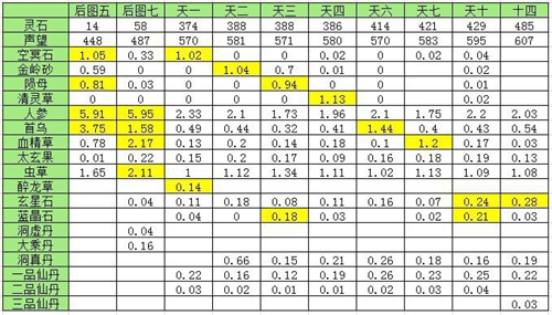 想不想修真收益图