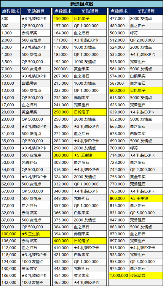 FGO明治维新复刻新选组点数兑换表