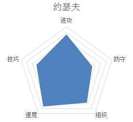 潮人篮球约瑟夫技能