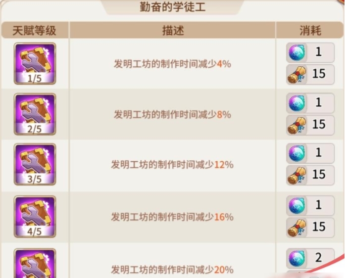 悠长假期制造天赋怎么点5