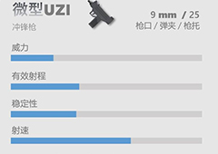 香肠派对UZI图鉴 UZI冲锋枪攻击力属性与可用配件介绍