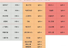 云裳羽衣叶英送什么礼物好 叶英送礼攻略详解