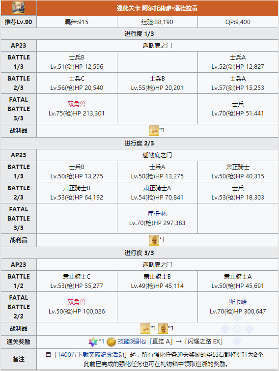 FGO阿尔托莉雅技能本2