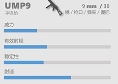 香肠派对UMP9图鉴 UMP9冲锋枪攻击力属性与可用配件介绍