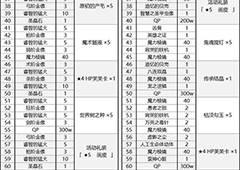 fgo百重塔奖励一览 国服鬼乐百重塔踏破奖励一览