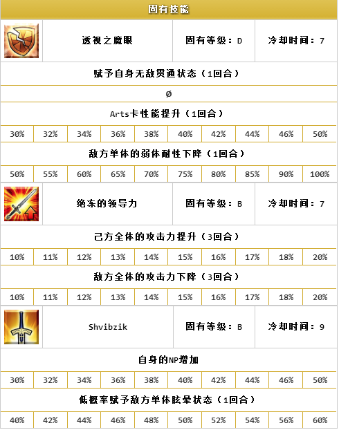 FGO固有技能
