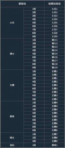 多多自走棋段位继承表