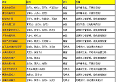 叫我大掌柜药铺疑难杂症药方有什么 全部配方一览