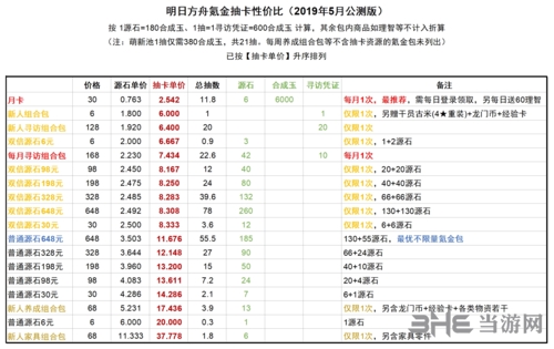 明日方舟氪金推荐图