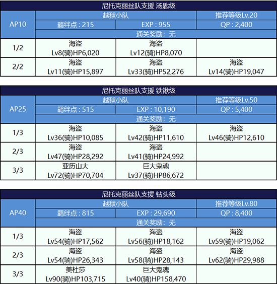 FGO监狱逃脱第三轮尼托克丽丝组3