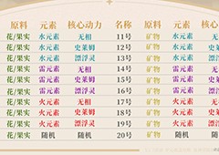 原神炉心机造兑换券配方大全 全部原料配方攻略