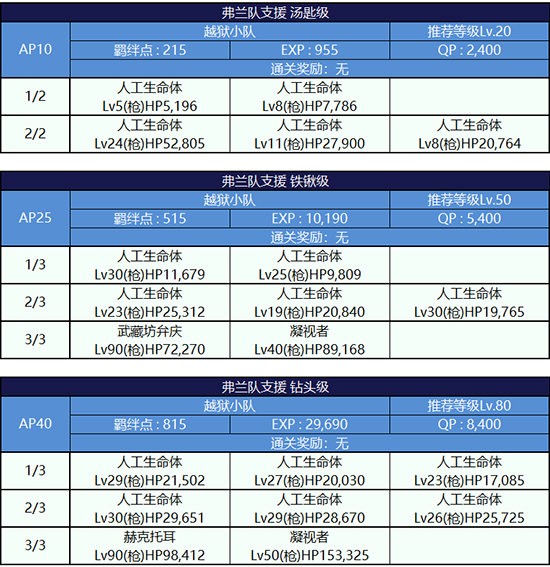 FGO监狱逃脱第二轮弗兰组