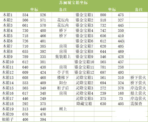 天谕手游苏澜城宝箱图
