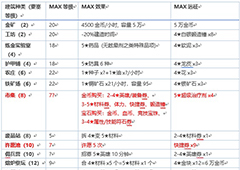 奥拉索斯战纪要塞怎么建造 要塞建造方法详解