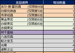 fgo圣诞二期复刻有限池奖励表 圣诞二期复刻轻量池奖励介绍