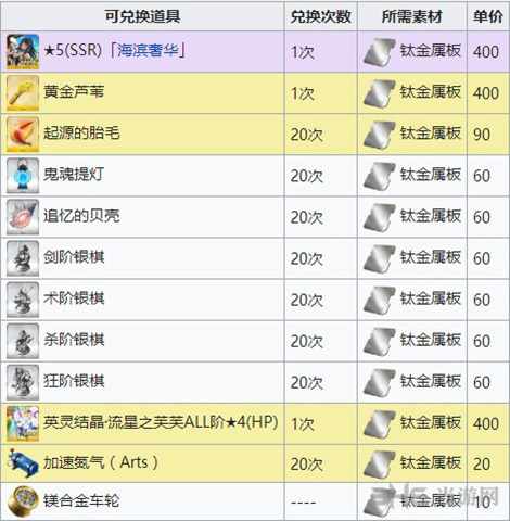 fgo泳装活动商店兑换表图片2