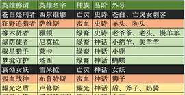 剑与远征英雄外号大全 全部角色黑话昵称简称别名汇总