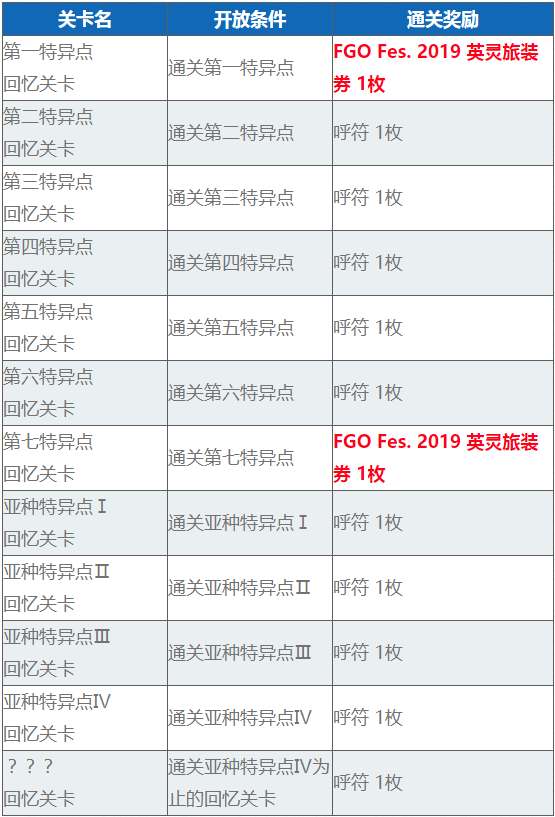 FGO三周年英灵旅装