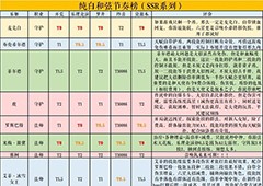 纯白和弦ssr哪个好 ssr强度排行榜