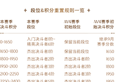 哈利波特魔法觉醒MA第1赛季段位继承表 积分重置规则一览