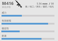 香肠派对M416图鉴 M416步枪攻击力属性与可用配件介绍