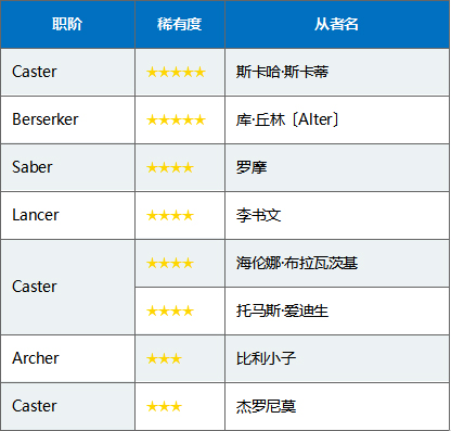 FGO国服三周年卡池日替召唤表4