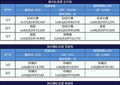 fgo锦标赛第一轮配置一览 A平原副本配置介绍