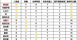 跨越星弧灰色礼物攻略 全英雄提升亲密好感度数据一览