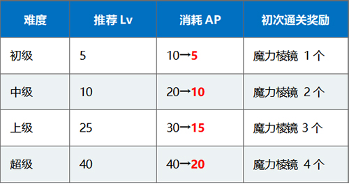 FGO1400万下载福利3
