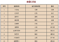 宝可梦大探险食谱配方大全 全部宝可梦料理攻略