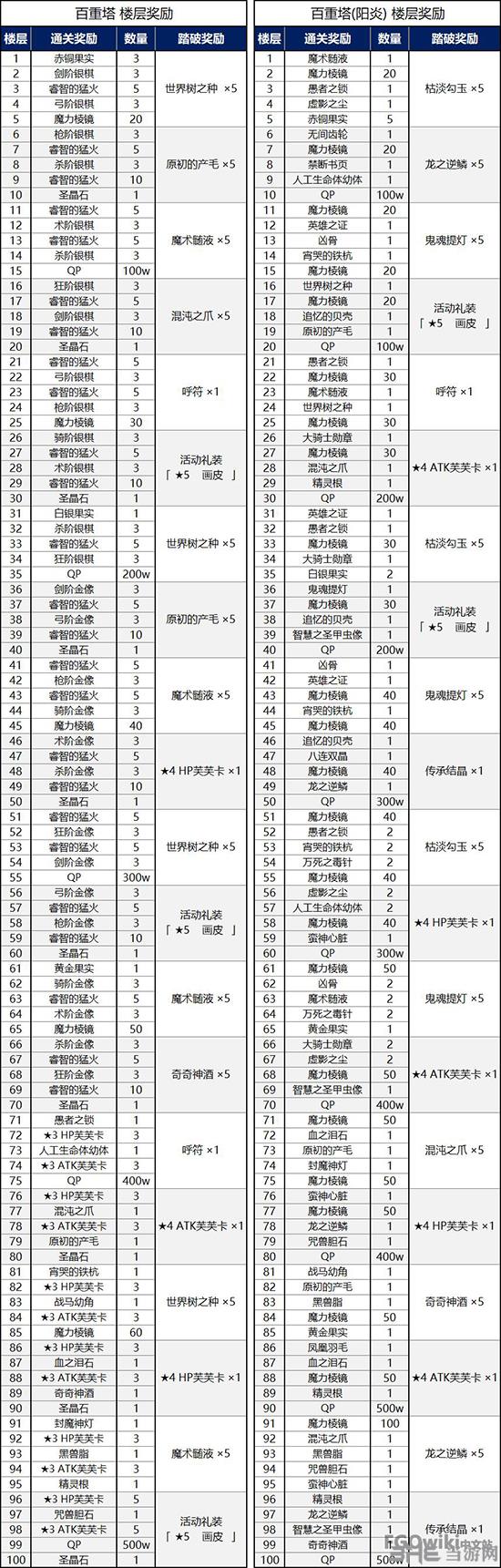 fgo百重塔奖励图片