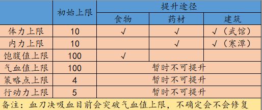 江湖余生属性上限图