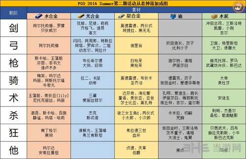 FGO泳装二期复刻加成表