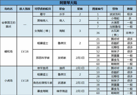 大航海探险物语咪咪子哪里出最多2