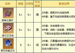 原神2.5版本圣遗物哪个厉害 最新强度排行分享