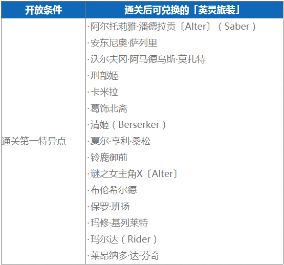 FGO三周年英灵旅装2