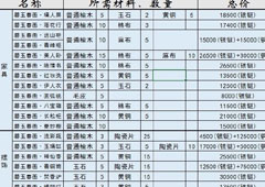 神都夜行录家具制作攻略 家具制作材料价格表