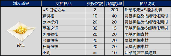 FGO明治维新复刻砂金兑换表